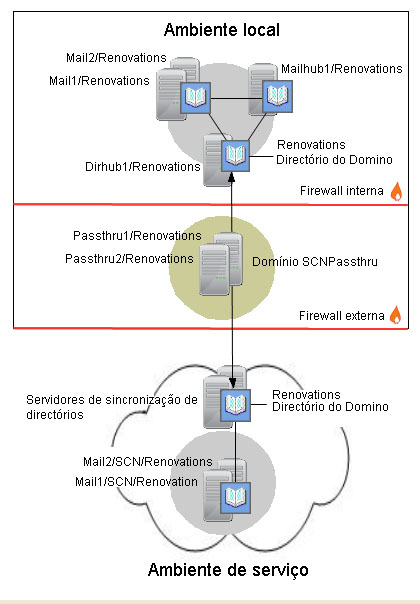 Os seridores de sincronização de directórios no seriço executam regularmente uma operação de replicação por solicitação e emissão.