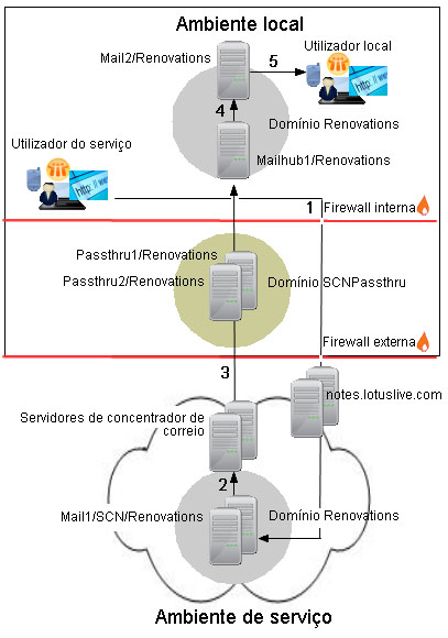 1. O cliente do utilizador do seriço estabelece ligação ao seridor de correio do utilizador do seriço Mail1/SCN/Renoations para eniar a mensagem. O cliente estabelece ligação atraés do proxy notes.na.