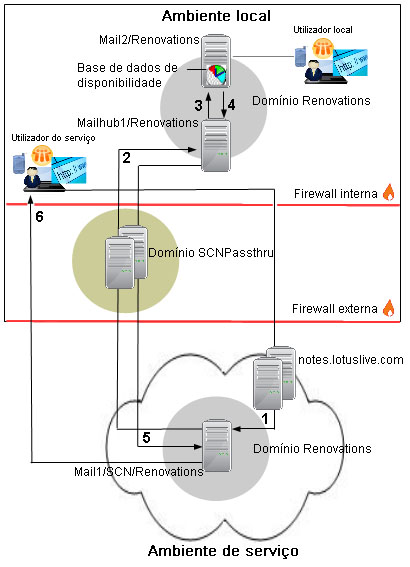 1. O cliente do utilizador do seriço enia um pedido de disponibilidade para Mail1/SCN/Renoations, que consiste no seridor de correio do utilizador do seriço.