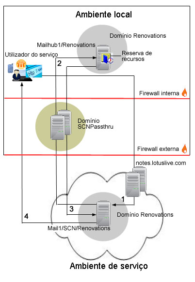 1. O cliente do utilizador do seriço enia um pedido de disponibilidade do recurso para Mail1/SCN/Renoations, que consiste no seridor de correio do utilizador do seriço.