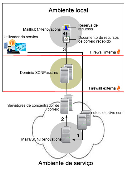 Utilizador do seriço a reserar um recurso Esta imagem ilustra um utilizador do seriço a reserar um recurso. 1.