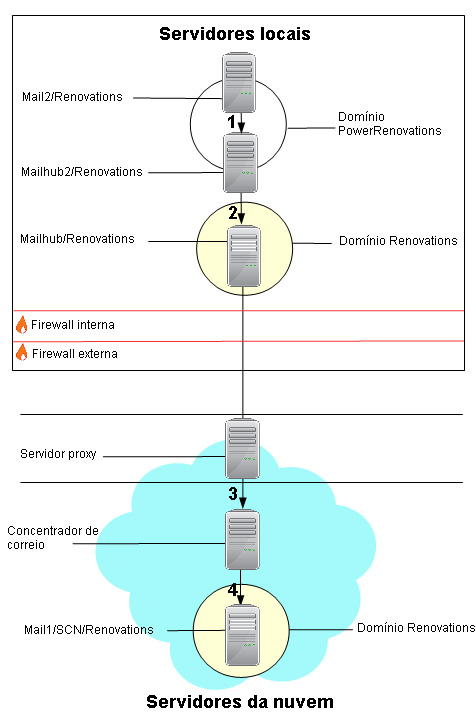 . Encaminhar correio de um utilizador local num domínio secundário para um utilizador do seriço no domínio de concentrador local.