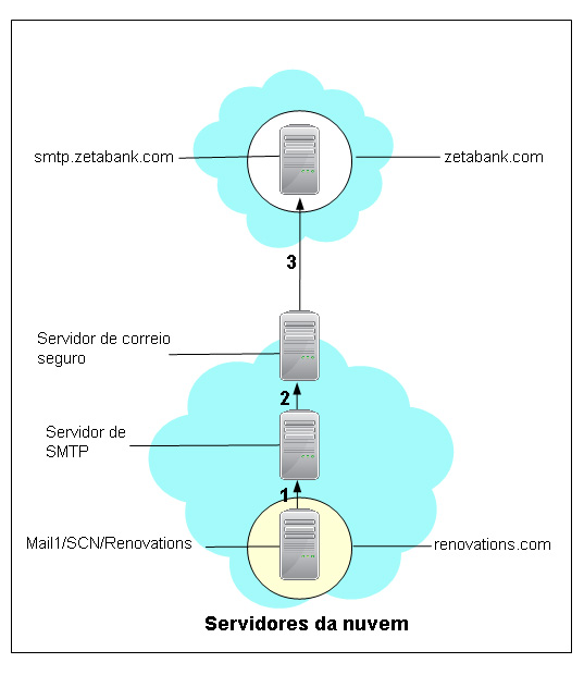 O seridor de correio do utilizador do seriço é Mail1/SCN/Renoations. Quando o utilizador do seriço enia correio para o utilizador externo no domínio zetabank.