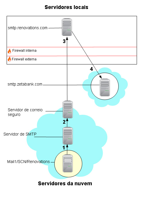 . Encaminhamento de correio do seridor de SMTP controlado pela empresa de um utilizador do seriço para um utilizador externo Preparar as agendas e o agendamento Pode preparar o agendamento para