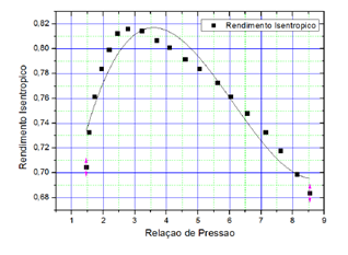 58 Figura 6.2 Curva genérica de rendimento volumétrico x relação de pressão. Adaptado de Mendes (2012). (6.