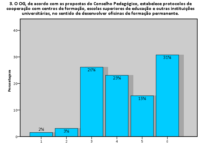 A maioria dos docentes considera que o OG actua sempre de forma democrática.