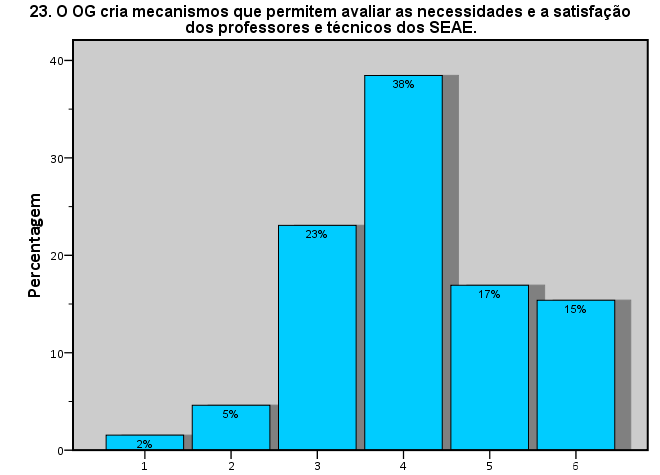 42% dos docentes é da opinião que o OG cria regularmente mecanismos que permitem avaliar as necessidades e a satisfação dos alunos.