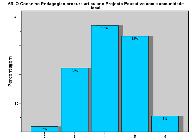 A maioria dos docentes assegura que o OG encoraja e apoia, sempre ou regularmente, a iniciativa e criatividade dos professores, alunos,