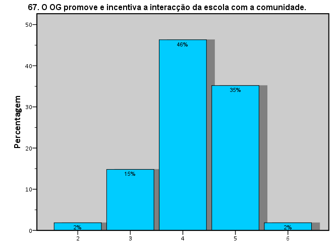 A maioria dos docentes é da opinião que o CP define regularmente ou sempre o perfil do aluno correspondente a comportamento e