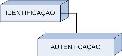 (crachá, smart card, token); O que o usuário é (impressão