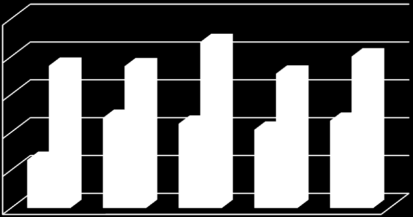 Utilização do Bônus Fiscal 60.00 51.571,27 47.884,70 50.623,92 50.00 40.00 37.076,98 39.280,71 30.00 20.00 10.00 10.060,79 6.520,62 4.108,46 5.412,14 4.