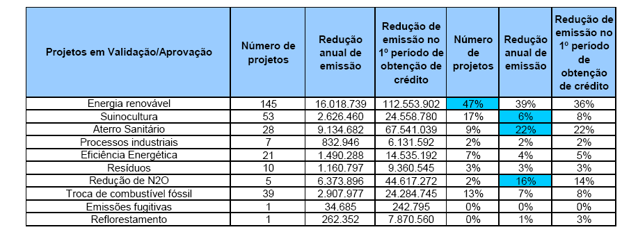 Segundo dados de relatório do MCT de 30 de agosto de 2008 feito com base em informações da UNFCCC, o Brasil possui 310 projetos em alguma fase do ciclo do MDL - englobando as fases de validação,
