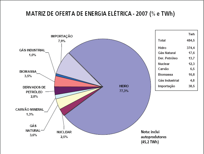 No que se refere à matriz elétrica, a participação das fontes renováveis é ainda mais expressiva. Dos 484,52 TWh ofertados, 88,7 % são de origem hidráulica e de biomassa.