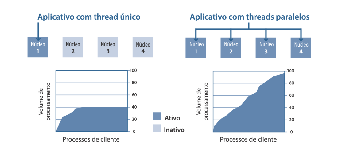 Figura 1: Aplicativos com thread único e com threads paralelos A segunda barreira é a qualificação profissional necessária.