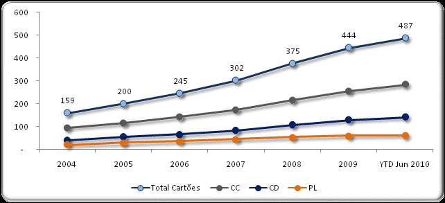 O Cartão de Crédito é a modalidade que mais cresce R$ Bi Crescimento no Faturamento Jun 10 x Jun 09 2010 x 2004 Total Cartões +21% +206% Cartão de