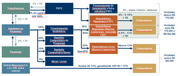 18 do sistema de carteira hipotecária, onde os bancos são livres para pactuar as condições do financiamento.