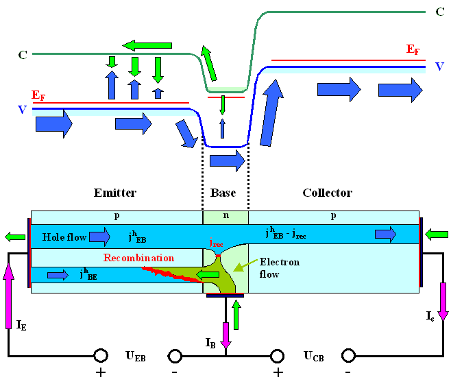 Fig 9 Um transistor O funcionamento do transistor é simples, apesar de ocorrerem vários efeitos ao mesmo tempo, uma das razões na dificuldade em projetar um circuito. 5.1.