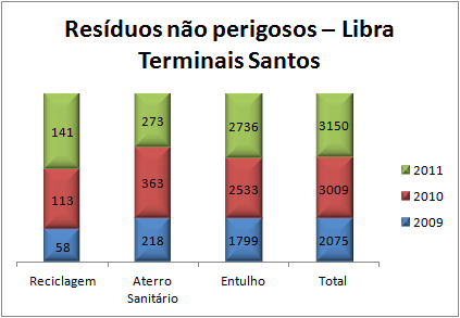 A tabela abaixo mostra que entre 2009 e 2011, a participação da reciclagem na destinação total de resíduos da Libra Terminais Santos aumentou, enquanto a disposição final em aterros sanitários