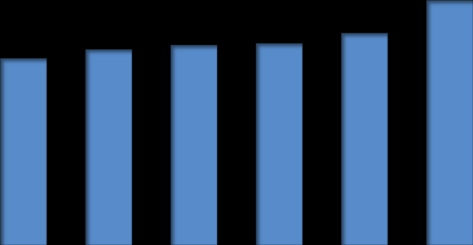 III.1 Nível de emprego Em 31 de dezembro de 2011, as três categorias de portuários somavam 44.439 trabalhadores. Destaca-se o aumento no quantitativo principalmente de 2010 para 2011.