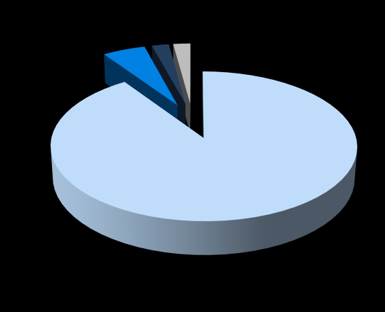 GRÁFICO 7 Distribuição das Ocupações dos Trabalhadores dos OGMOs - 2011 Outros Trabalhadores dos OGMOS 5% Conferente 5% Vigia 2% Demais 2% Ocupações Típicas TPA s 95% Estivador 86% III.