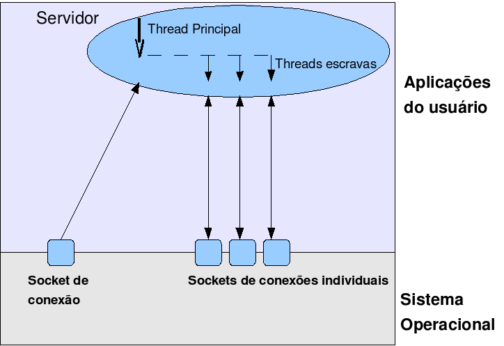 Servidor TCP