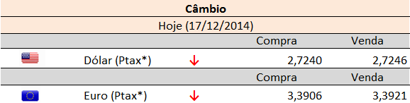 MAIORES ALTAS E MAIORES BAIXAS NA BOVESPA* Maires altas da Blsa 16/12/2014 Desempenh da blsa Maires baixas da Blsa 16/12/2014 Desempenh da blsa USIMINAS PNA N1 8,29 R$ 4,96 GOL PN N2-10,15 R$ 12,57