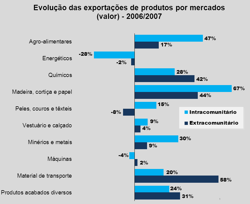 10 Pelo inverso destacam-se os casos do material de transporte e dos produtos químicos, cujo crescimento das vendas foi ainda mais expressivo fora da UE do que no seu seio (58,3% face a 20,2%, no