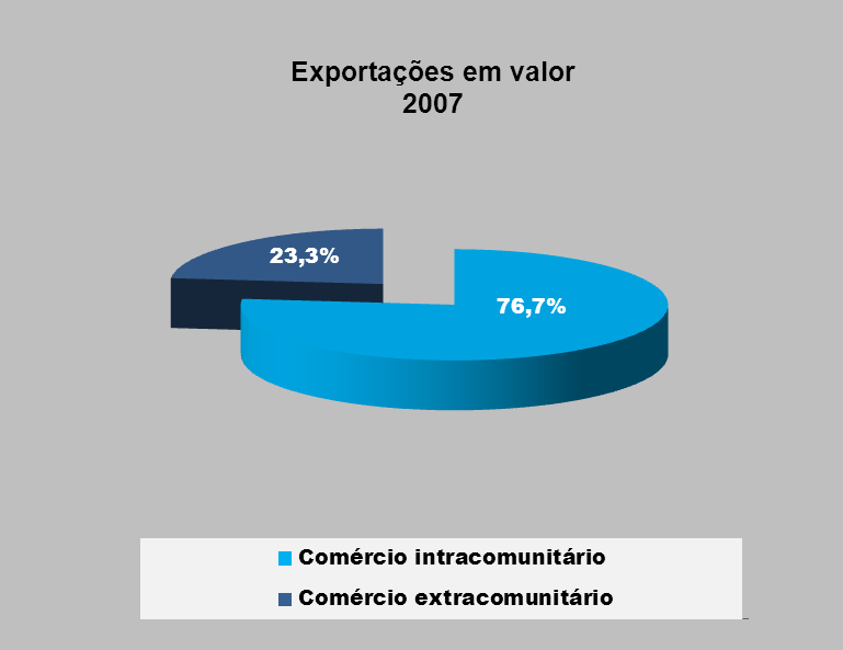 4 Assim, se bem que pouco mais de 1/3 das operações de exportação das empresas portuguesas tenham como destino os nossos parceiros europeus, estes clientes são responsáveis por mais de ¾ da
