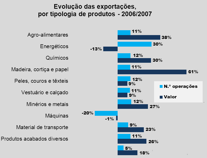 7 material de transporte (23,4%), produtos acabados diversos (25,6%), minérios e minerais (27,1%) e químicos (29,9%), tendo, inclusivamente, quase atingido os 40% nos agroalimentares e superado os