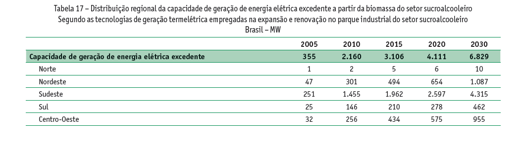 No caso de Biomassa, o Brasil é o maior produtor de cana-de-açúcar do mundo e o bagaço é ainda não é totalmente explorado, sendo que a região Sudeste concentra a maioria dos projetos, conforme a