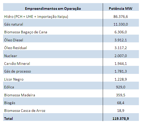 2.2.2 Características da Geração de Energia Elétrica Segundo dados da Resenha Energética Brasileira, publicado pelo Ministério de Minas e Energia (MME), exercício 2009, a capacidade de geração de