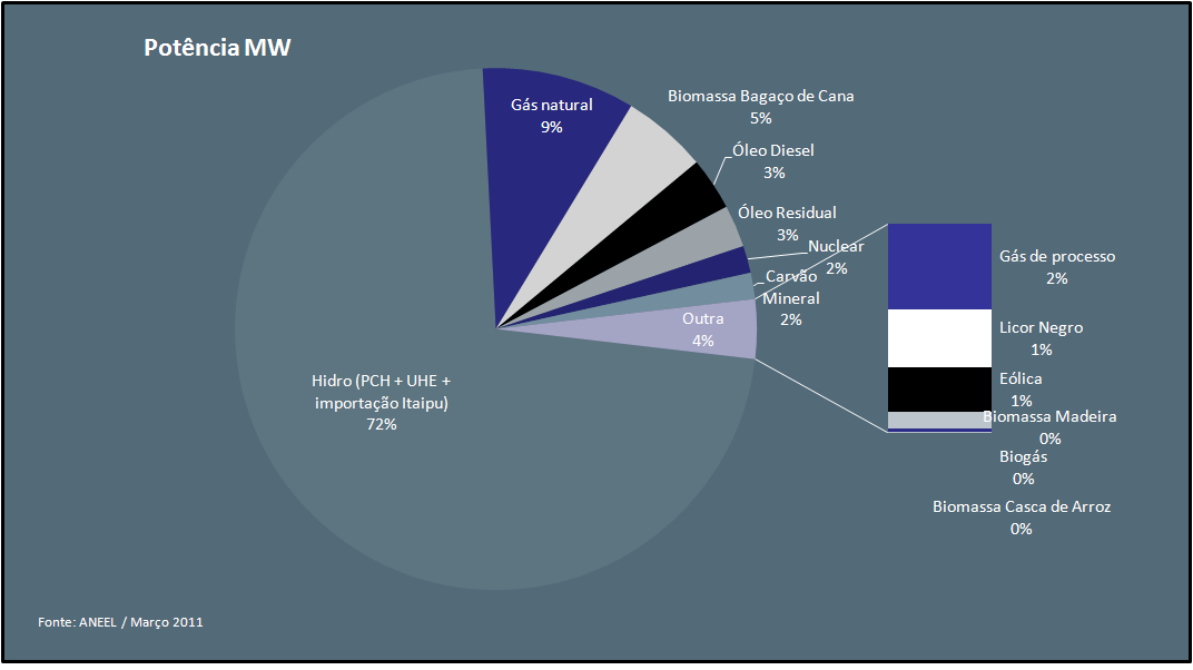 Figura 3 - Participação da capacidade Instalada por fonte (%) Em se tratando de volume de energia elétrica efetivamente gerada, ainda com dados do mesmo documento, em 2009, a Oferta Interna de