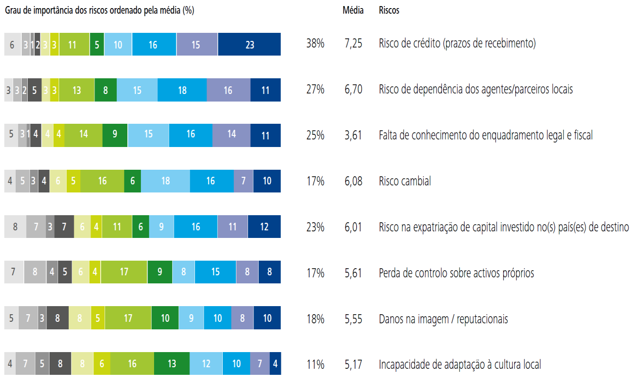 * Não sabe/não responde Fonte: AICEP Figura 4 Grau de importância dos riscos para a internacionalização Adicionalmente, outros estudos/inquéritos realizados às empresas, apontam fatores adicionais de