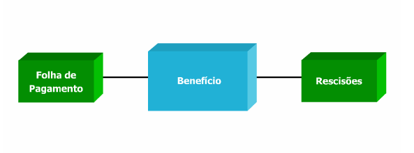 Figura 2 -- Integração do Módulo Benefícios Sociais com o Folha de Pagamento e Rescisão Assim a integração ocorre passando as informações pelo módulo de benefício, onde e quando vai se calcular uma