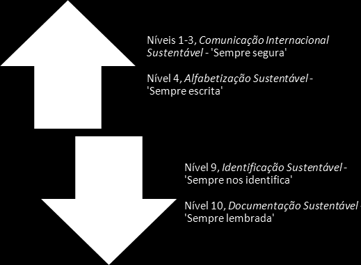 berço pode se tornar uma fortaleza para a defesa da língua mãe. Por isso, é por meio deste nível que avaliamos todos os outros. Acima da oralidade sustentável temos os níveis mais seguros.