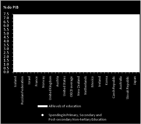 Fontes: PNAD, 1993 e 2009; dados do PISA, 2000-2009.