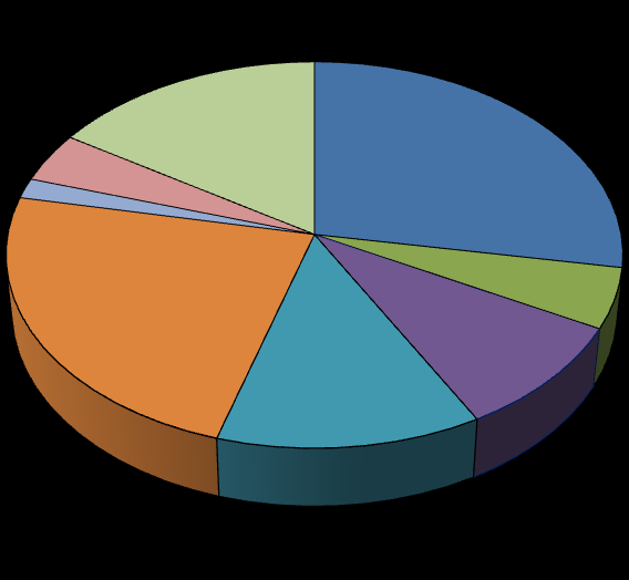 Gráfico 38 Pareceres por assunto em 2012 atividades-meio Classificação dos Pareceres por Assunto do Processo Administrativo (Atividades-Meio), no ano de 2012 (171 / 100%) Dispensa em razão do valor -