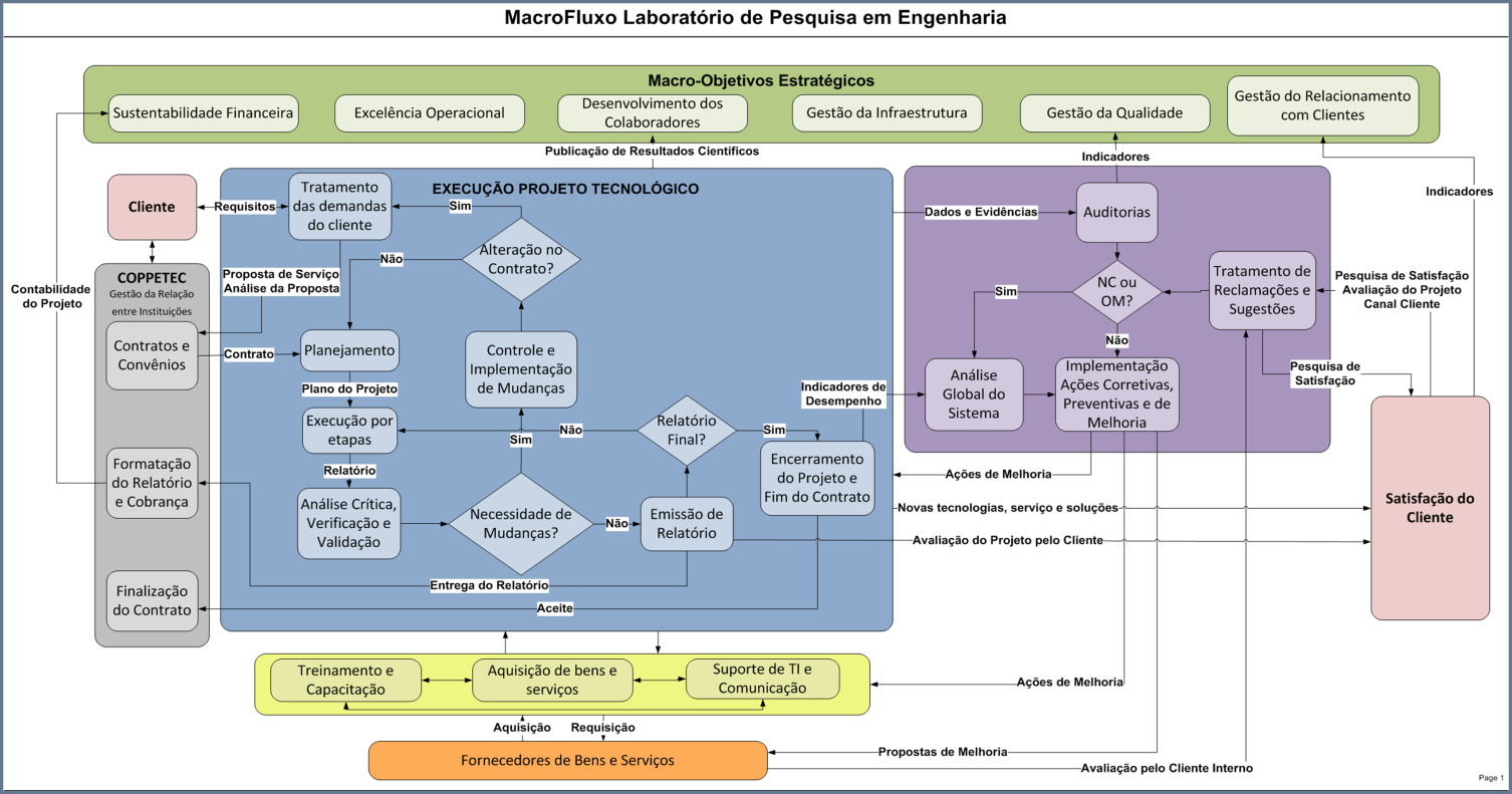 Figura 8 - Macrofluxo LAMCE. Fonte: Manual da Qualidade LAMCE (2014) 5.3.