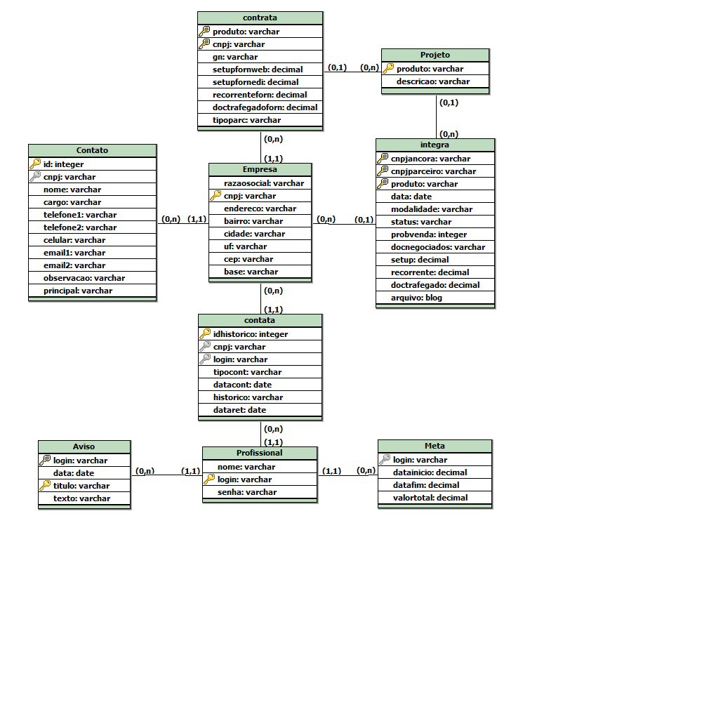 27 consultas aos bancos de dados atuais, como planilhas em EXCEL e documentos em geral e através de consulta aos próprios analistas da equipe.