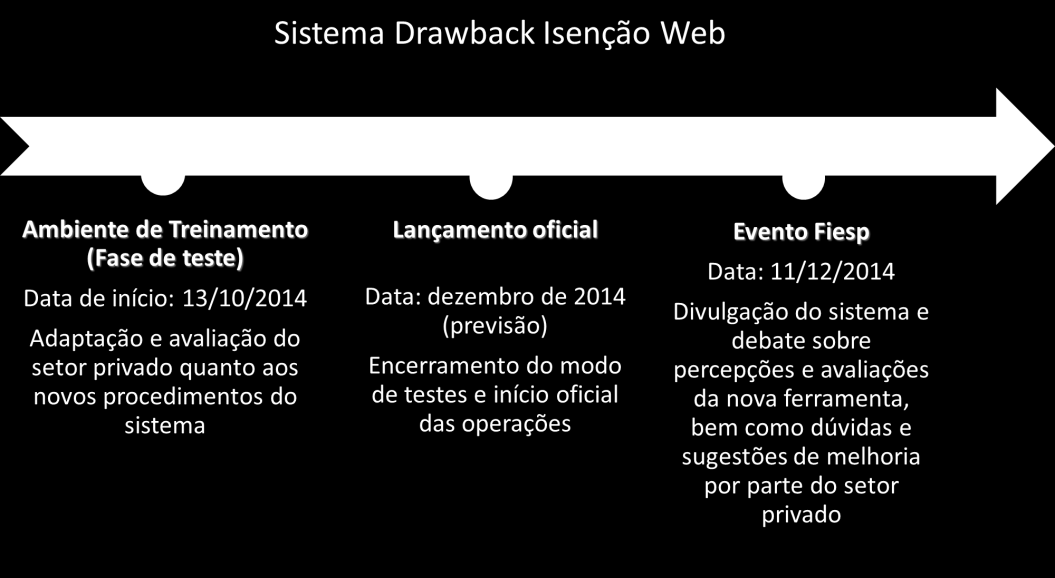 REGIME ADUANEIRO ESPECIAL DE DRAWBACK: DRAWBACK ISENÇÃO WEB A solicitação, concessão e controle de operações amparadas pelo regime especial de drawback isenção passarão a ser realizadas