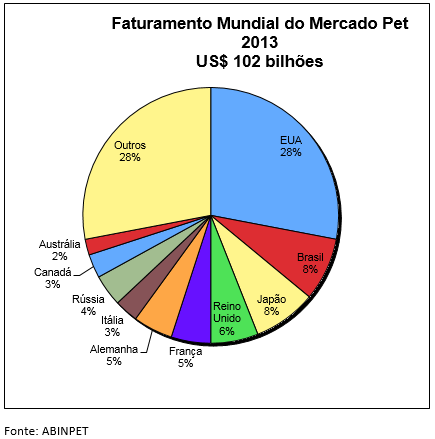 ANEXOS Mercado Pet Segundo a Associação Brasileira da Indústria de Produtos para Animais de Estimação, o mercado pet brasileiro faturou R$ 15,2 bilhões em 2013, representando aumento de 7,3%