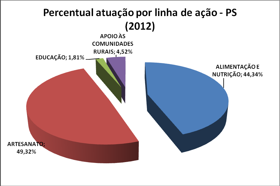 14 Gráfico 01 Percentual atuação por linha de ação FPR (2012) Fonte: Departamento Técnico Gráfico 02 Percentual atuação por linha de ação PS (2012) Fonte: Departamento Técnico 1.