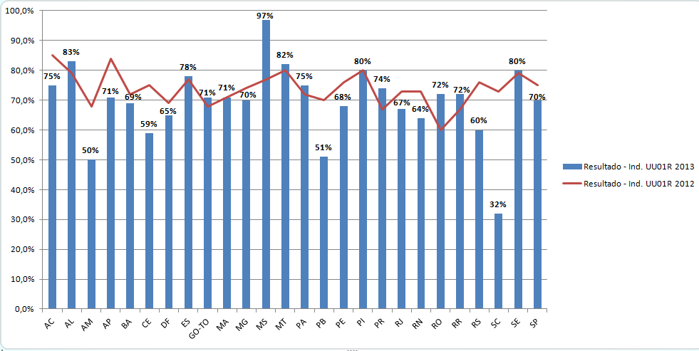 Gráfico 5 - Comparativo dos resultados dos indicadores obtidos em 2012 e 2013 Fonte: COGPL/SPOA/MF Em âmbito global, a SPOA não atingiu o nível de satisfação desejado, ou seja de 75% em 2013, tendo