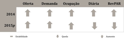 Salvador A cidade está no fim de um ciclo de expansão de oferta. Em médio prazo, as perspectivas são de aumento de ocupação e diária média.