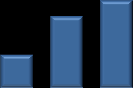 Indicadores do Segmento Hoteleiro: 2010 9M13 A performance dos indicadores hoteleiros da Companhia desde 2010 Taxa de Ocupação (%) Preço da Diária (R$) 64,2%