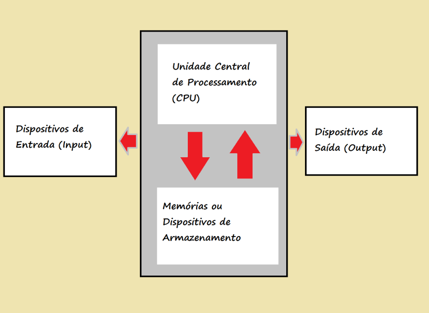 3.2. Principais Componentes e Conceitos Um sistema informativo é constituído, simplificadamente, por: Unidade Central de Processamento (CPU), Dispositivos de Entrada (Input), Dispositivos de Saída