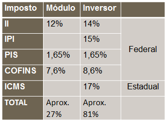 Impostos na importação de sistemas FV 30-35%