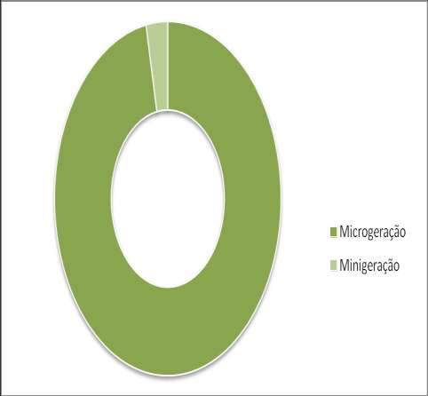 Figura 1: Distribuição de micro e minigeradores FV conectados entre 2012 e 2014 [1] A Figura 2 mostra a distribuição da potência instalada dos microgeradores fotovoltaicos com potência menor que 30