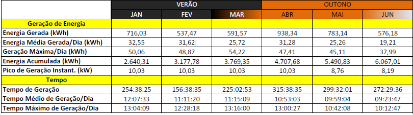 cada mês, sendo que manteve a produção energética mensal acima de 700 kwh na maior parte do ano.