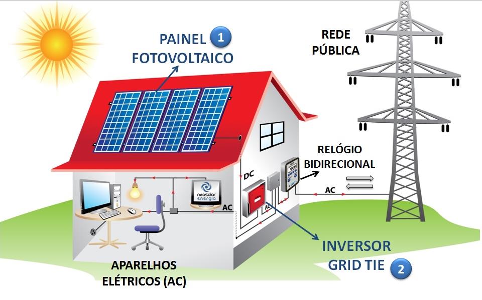 51 Figura 19 - Sistema fotovoltaico conectado à rede Fonte: NEOSOLAR, 2013.